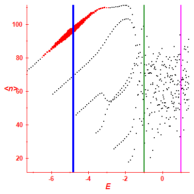 Peres lattice <N>
